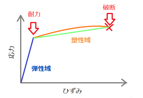 バイリニアモデルの応力-ひずみ曲線